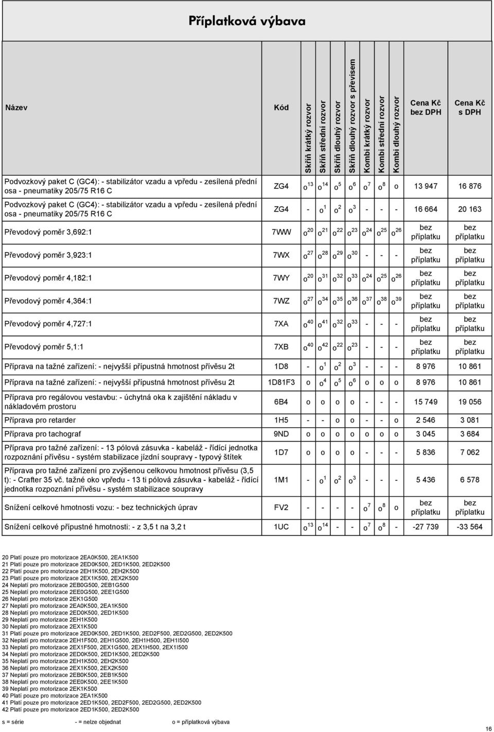 28 o 29 o 30 - - - Převodový poměr 4,182:1 7WY o 20 o 31 o 32 o 33 o 24 o 25 o 26 Převodový poměr 4,364:1 7WZ o 27 o 34 o 35 o 36 o 37 o 38 o 39 Převodový poměr 4,727:1 7XA o 40 o 41 o 32 o 33 - - -