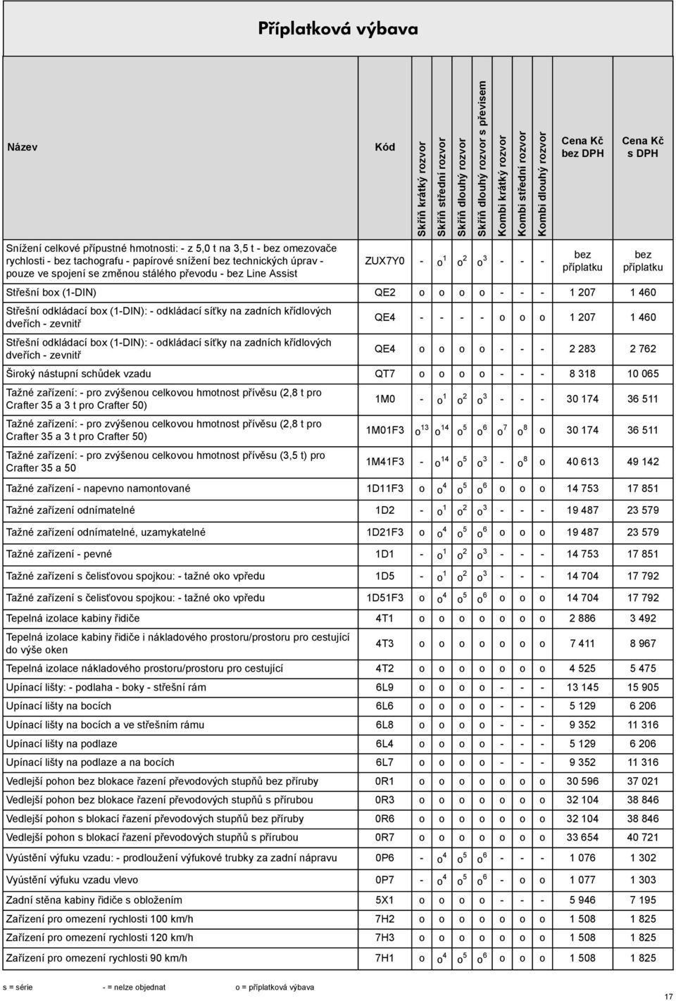 síťky na zadních křídlových dveřích - zevnitř QE4 - - - - o o o 1 207 1 460 QE4 o o o o - - - 2 283 2 762 Široký nástupní schůdek vzadu QT7 o o o o - - - 8 318 10 065 Tažné zařízení: - pro zvýšenou