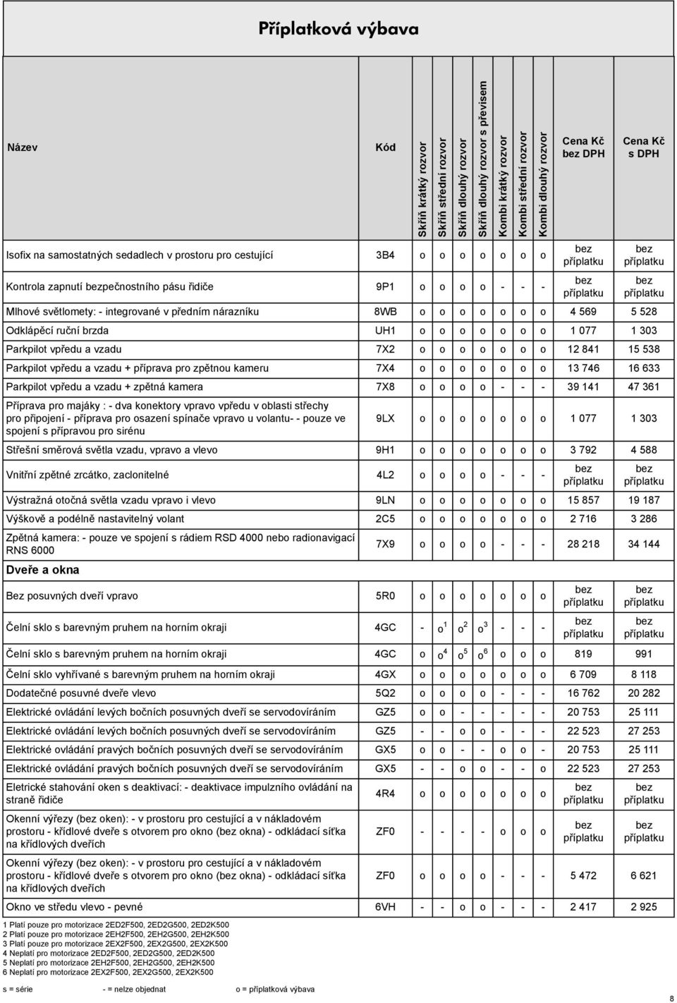 o o 13 746 16 633 Parkpilot vpředu a vzadu + zpětná kamera 7X8 o o o o - - - 39 141 47 361 Příprava pro majáky : - dva konektory vpravo vpředu v oblasti střechy pro připojení - příprava pro osazení