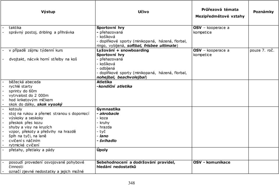 - vzpor, překoty a přešvihy na hrazdě - šplh na tyči, na laně - cvičení s náčiním - rytmické cvičení - přetahy, přetlaky a pády Úpoly Sportovní hry - přehazovaná - košíková - doplňkové sporty