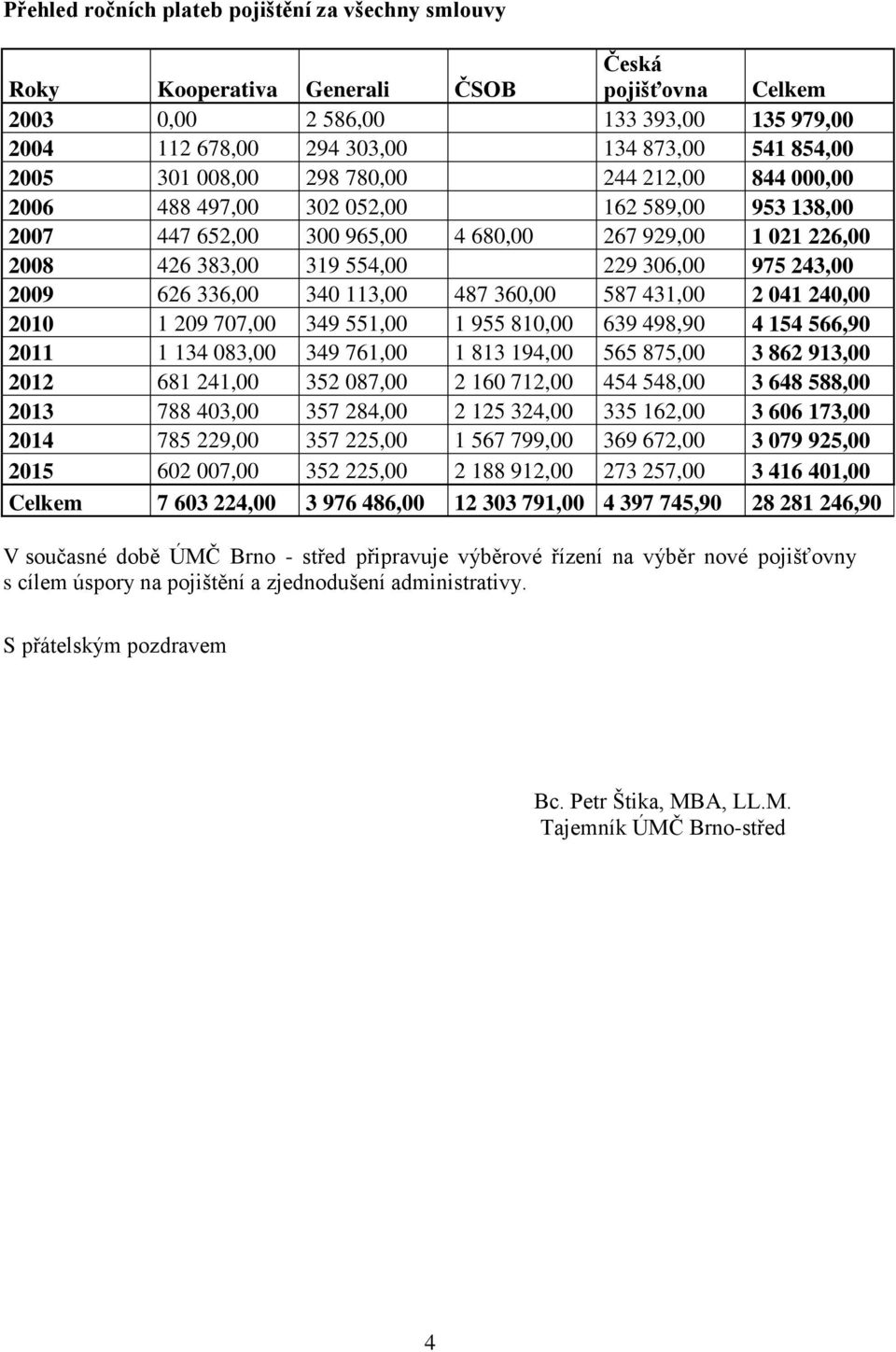 243,00 2009 626 336,00 340 113,00 487 360,00 587 431,00 2 041 240,00 2010 1 209 707,00 349 551,00 1 955 810,00 639 498,90 4 154 566,90 2011 1 134 083,00 349 761,00 1 813 194,00 565 875,00 3 862