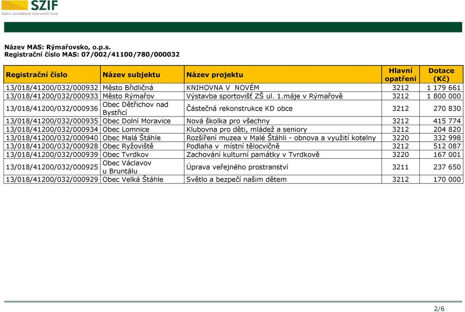 Registrační číslo MAS: 07/002/41100/780/000032 Hlavní Dotace opatření (Kč) 13/018/41200/032/000932 Město Břidličná KNIHOVNA V NOVÉM 3212 1 179 661 13/018/41200/032/000933 Město Rýmařov Výstavba