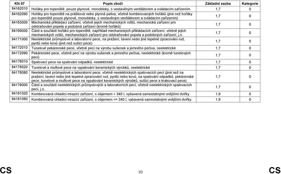 zařízení pro odstraňování popela a podobná zařízení (kromě hořáků) 84169000 Části a součásti hořáků pro topeniště, například mechanických přikládacích zařízení, včetně jejich mechanických roštů,