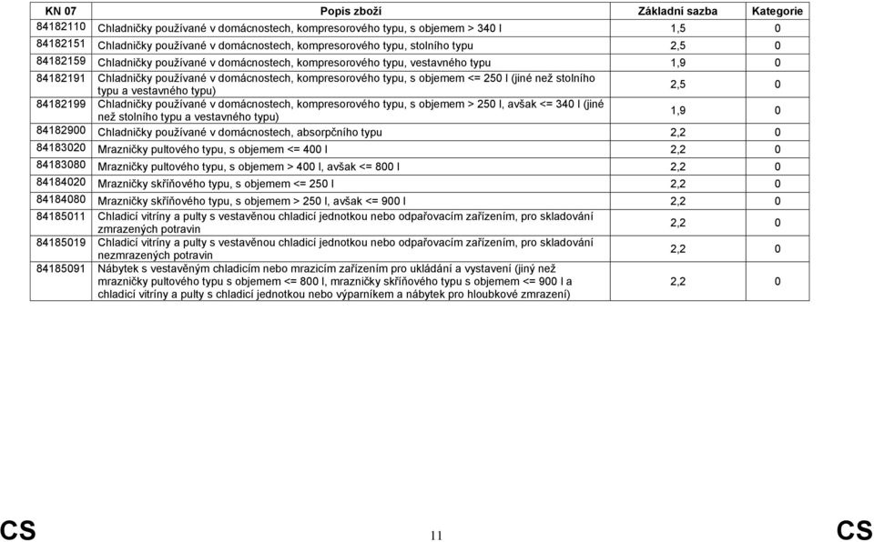 2,5 0 84182199 Chladničky používané v domácnostech, kompresorového typu, s objemem > 250 l, avšak <= 340 l (jiné než stolního typu a vestavného typu) 1,9 0 84182900 Chladničky používané v