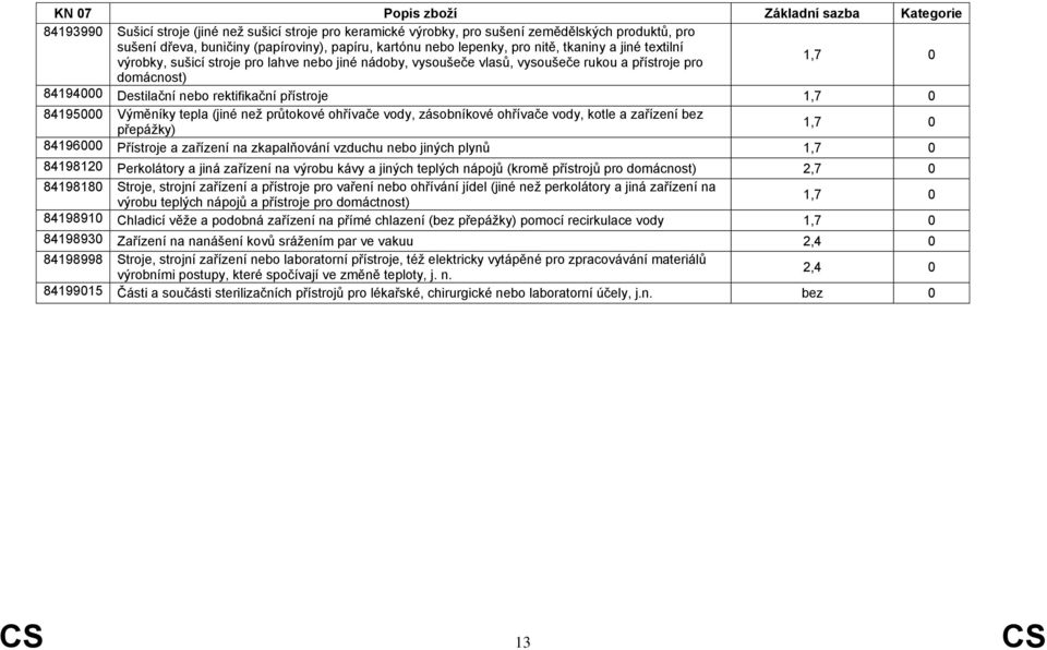 než průtokové ohřívače vody, zásobníkové ohřívače vody, kotle a zařízení bez přepážky) 84196000 Přístroje a zařízení na zkapalňování vzduchu nebo jiných plynů 84198120 Perkolátory a jiná zařízení na