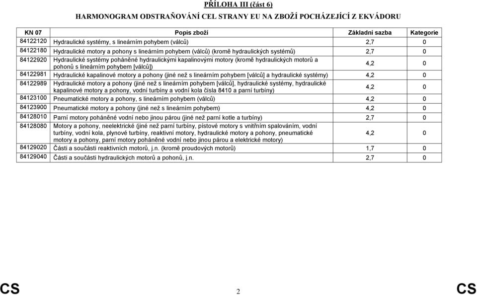 4,2 0 pohonů s lineárním pohybem [válců]) 84122981 Hydraulické kapalinové motory a pohony (jiné než s lineárním pohybem [válců] a hydraulické systémy) 4,2 0 84122989 Hydraulické motory a pohony (jiné