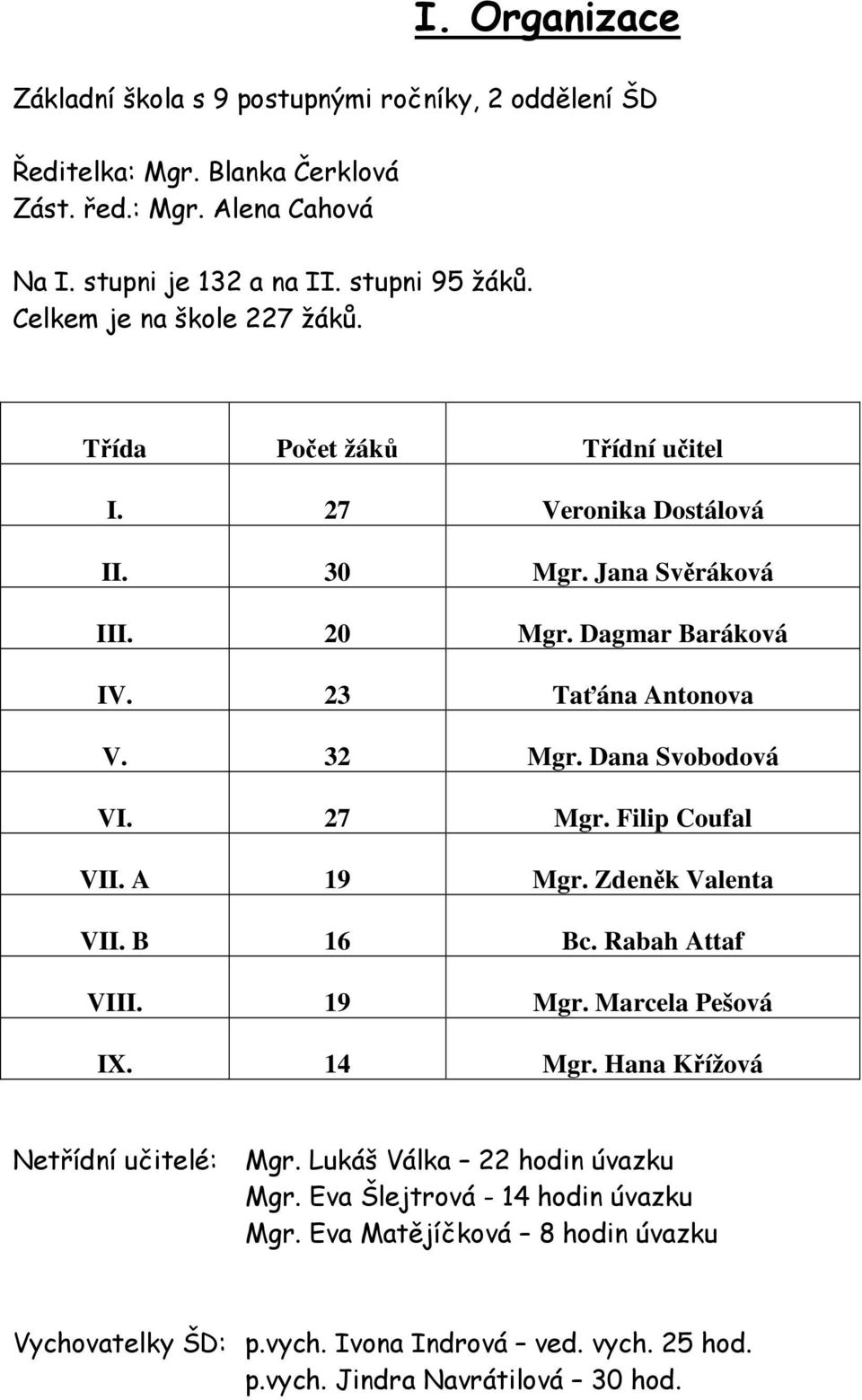 Dana Svobodová VI. 27 Mgr. Filip Coufal VII. A 19 Mgr. Zdeněk Valenta VII. B 16 Bc. Rabah Attaf VIII. 19 Mgr. Marcela Pešová IX. 14 Mgr. Hana Křížová Netřídní učitelé: Mgr.