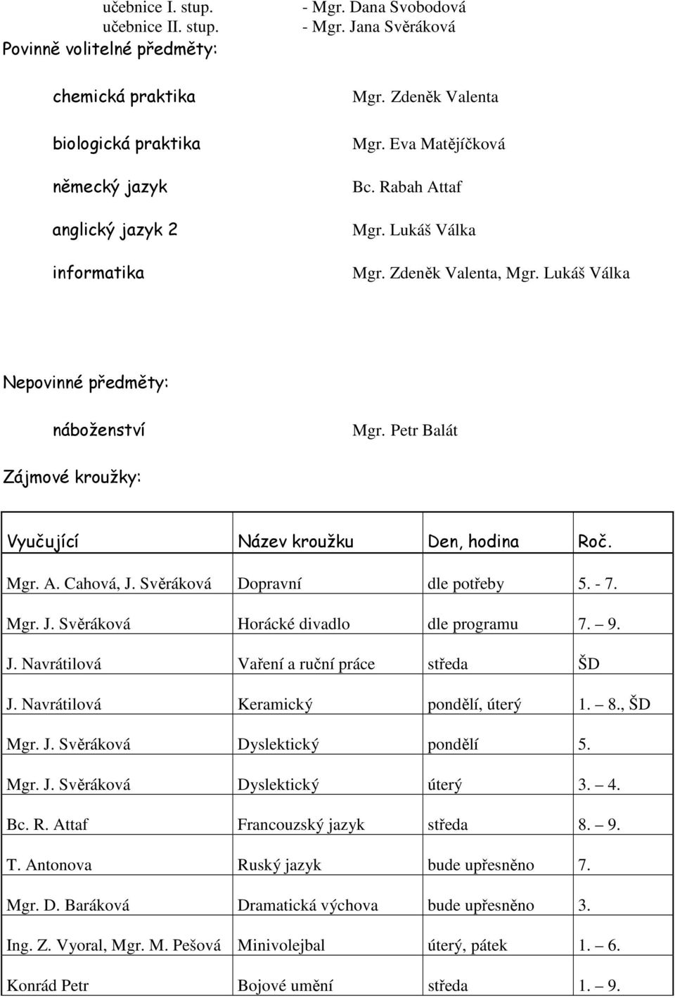 Petr Balát Zájmové kroužky: Vyučující Název kroužku Den, hodina Roč. Mgr. A. Cahová, J. Svěráková Dopravní dle potřeby 5. - 7. Mgr. J. Svěráková Horácké divadlo dle programu 7. 9. J. Navrátilová Vaření a ruční práce středa ŠD J.