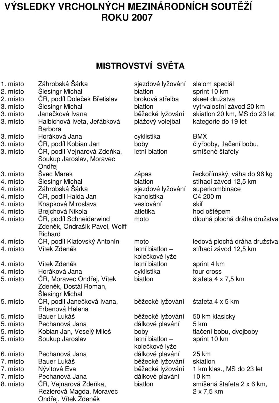 místo Halbichová Iveta, Jeřábková plážový volejbal kategorie do 19 let Barbora 3. místo Horáková Jana cyklistika BMX 3. místo ČR, podíl Kobian Jan boby čtyřboby, tlačení bobu, 3.