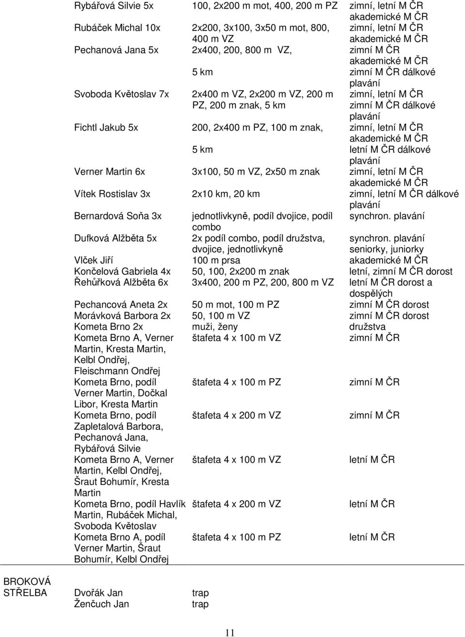 200, 2x400 m PZ, 100 m znak, 5 km zimní, letní M ČR akademické M ČR letní M ČR dálkové Verner Martin 6x 3x100, 50 m VZ, 2x50 m znak zimní, letní M ČR akademické M ČR Vítek Rostislav 3x 2x10 km, 20 km