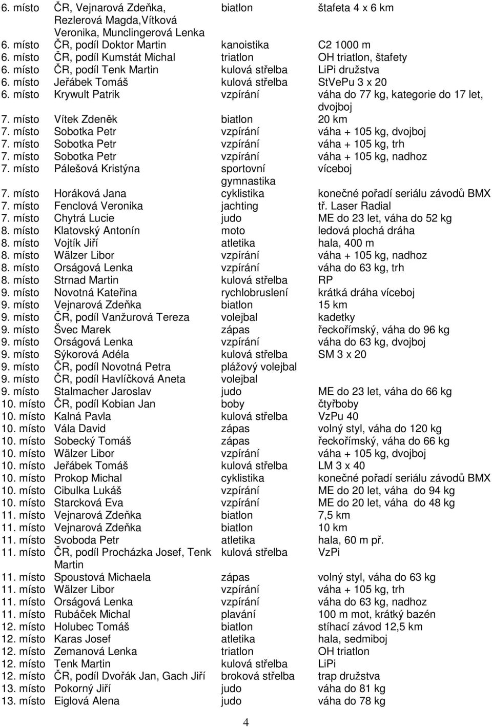 místo Krywult Patrik vzpírání váha do 77 kg, kategorie do 17 let, dvojboj 7. místo Vítek Zdeněk biatlon 20 km 7. místo Sobotka Petr vzpírání váha + 105 kg, dvojboj 7.