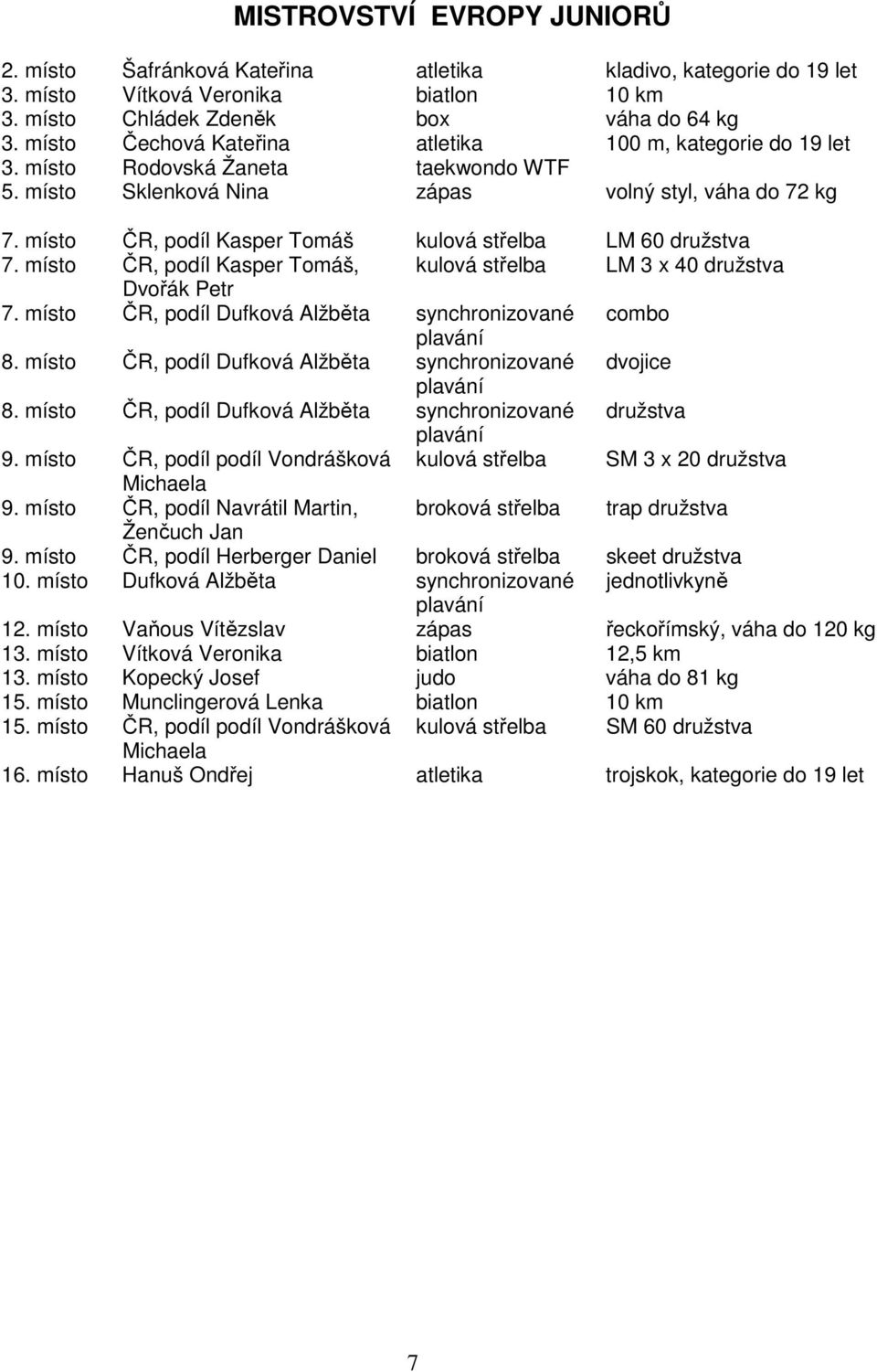 místo ČR, podíl Kasper Tomáš kulová střelba LM 60 družstva 7. místo ČR, podíl Kasper Tomáš, kulová střelba LM 3 x 40 družstva Dvořák Petr 7. místo ČR, podíl Dufková Alžběta synchronizované combo 8.