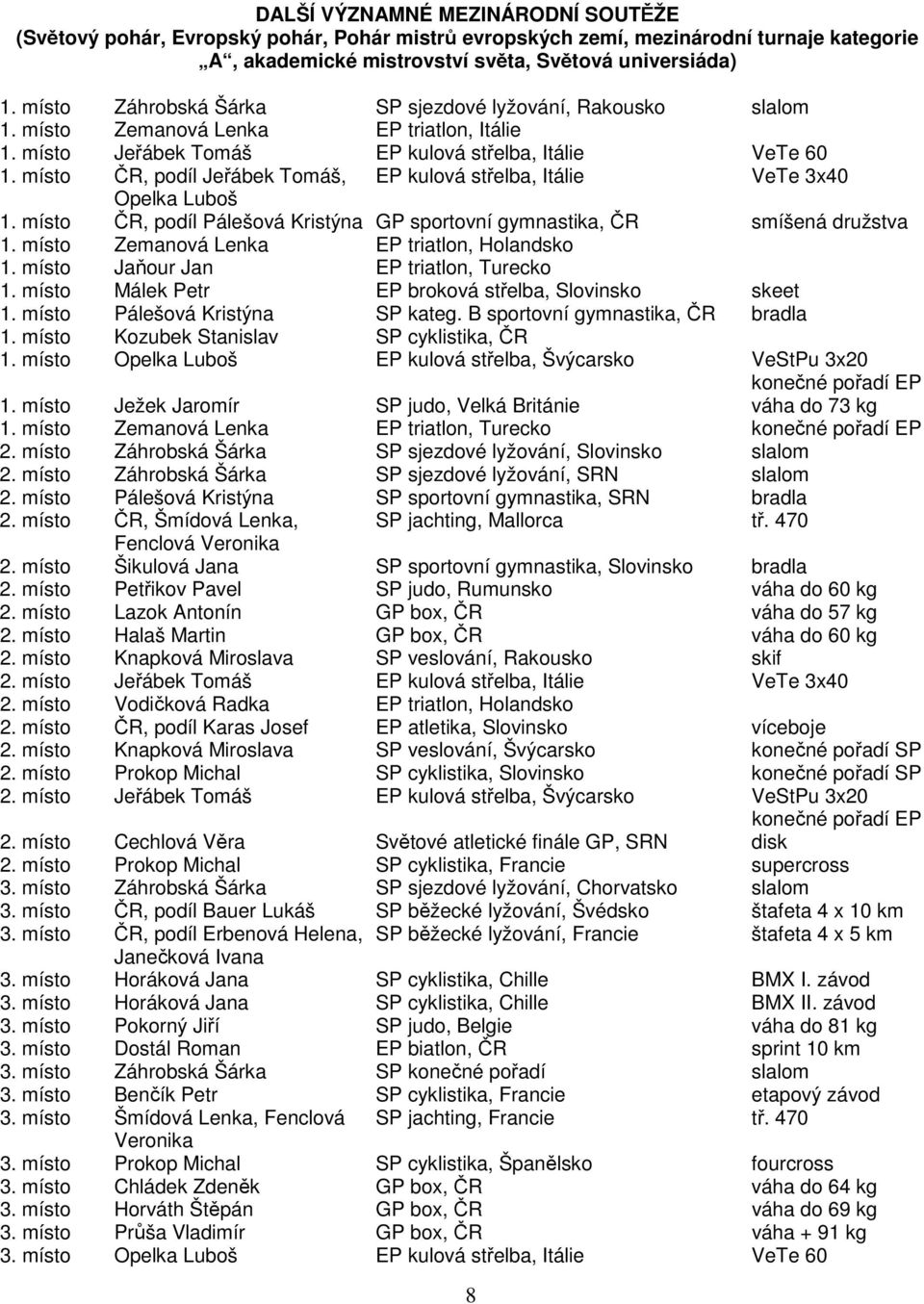 místo ČR, podíl Jeřábek Tomáš, EP kulová střelba, Itálie VeTe 3x40 Opelka Luboš 1. místo ČR, podíl Pálešová Kristýna GP sportovní gymnastika, ČR smíšená družstva 1.