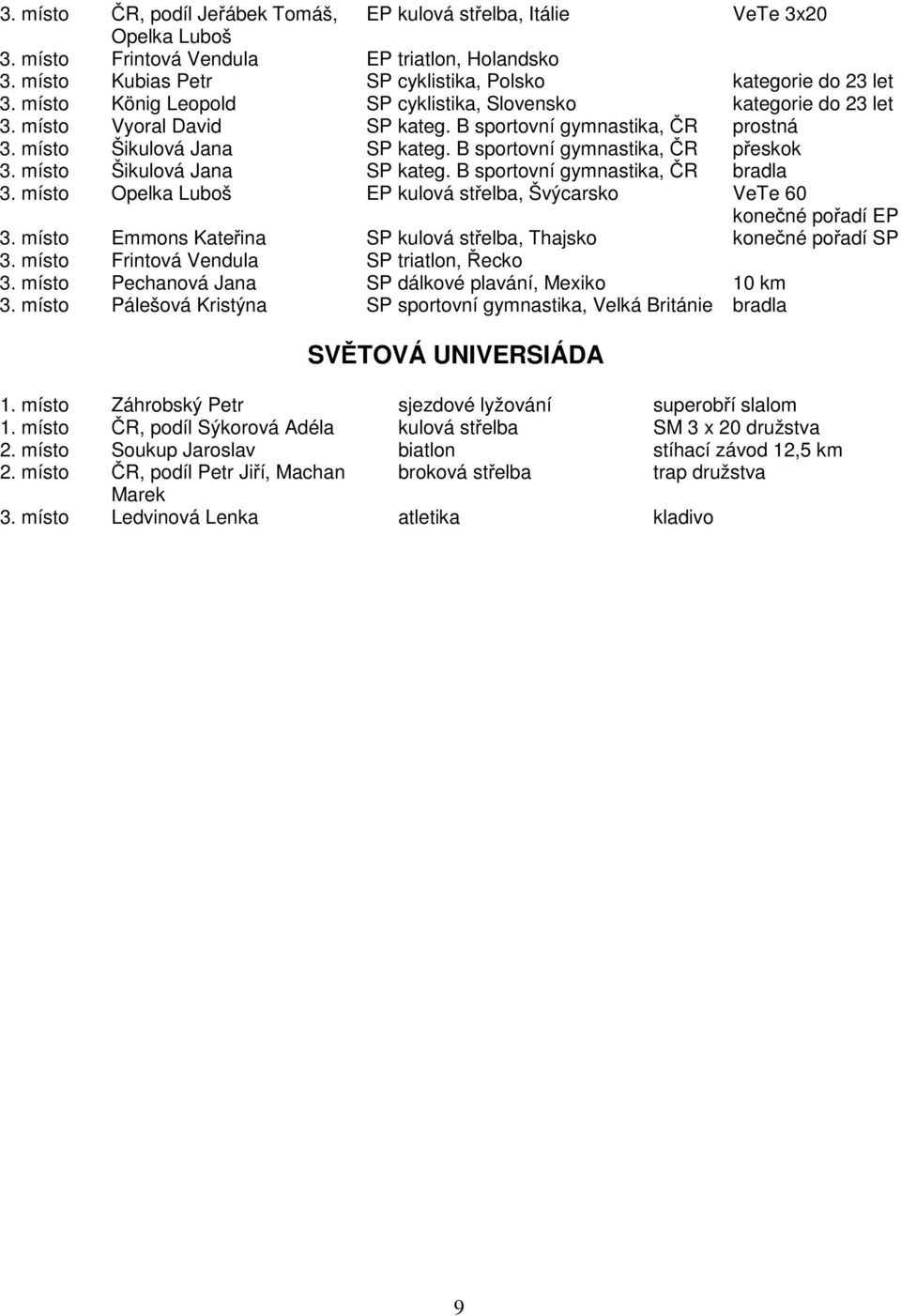 B sportovní gymnastika, ČR přeskok 3. místo Šikulová Jana SP kateg. B sportovní gymnastika, ČR bradla 3. místo Opelka Luboš EP kulová střelba, Švýcarsko VeTe 60 konečné pořadí EP 3.