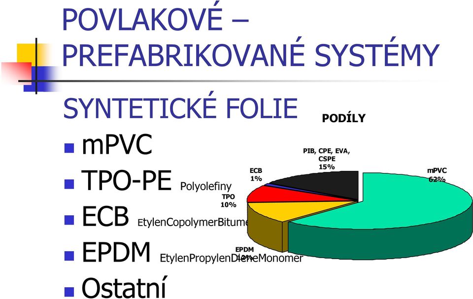 EVA, CSPE 15% mpvc 62% TPO 10% ECB