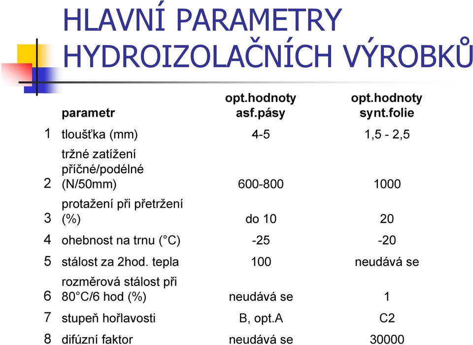 při přetržení (%) do 10 20 4 ohebnost na trnu ( C) -25-20 5 stálost za 2hod.