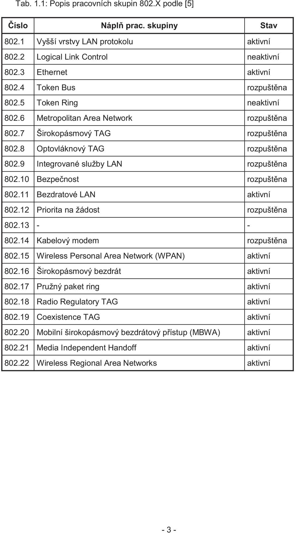 9 Integrované služby LAN rozpuštěna 802.10 Bezpečnost rozpuštěna 802.11 Bezdratové LAN aktivní 802.12 Priorita na žádost rozpuštěna 802.13 - - 802.14 Kabelový modem rozpuštěna 802.