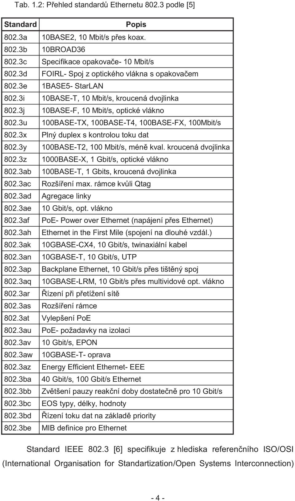 3u 100BASE-TX, 100BASE-T4, 100BASE-FX, 100Mbit/s 802.3x Plný duplex s kontrolou toku dat 802.3y 100BASE-T2, 100 Mbit/s, méně kval. kroucená dvojlinka 802.3z 1000BASE-X, 1 Gbit/s, optické vlákno 802.