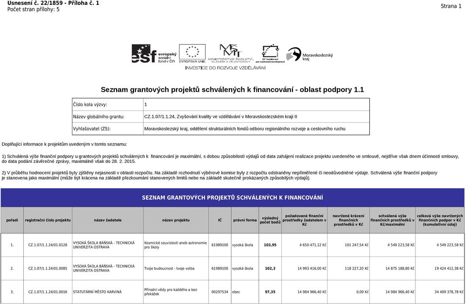 1 Číslo kola výzvy: 1 Název globálního grantu: Vyhlašovatel (ZS): CZ.1.07/1.1.24, Zvyšování kvality ve vzdělávání v Moravskoslezském kraji II Moravskoslezský kraj, oddělení strukturálních fondů