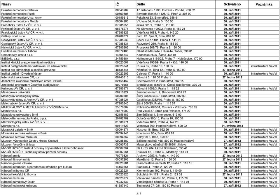 září 2011 Filosofický ústav AV ČR, v. v. i. 67985955 Jilská 361/1, Praha 1, 110 00 30. září 2011 Fyzikální ústav AV ČR, v. v. i. 68378271 Na Slovance 1999/2, Praha 8, 182 21 30.