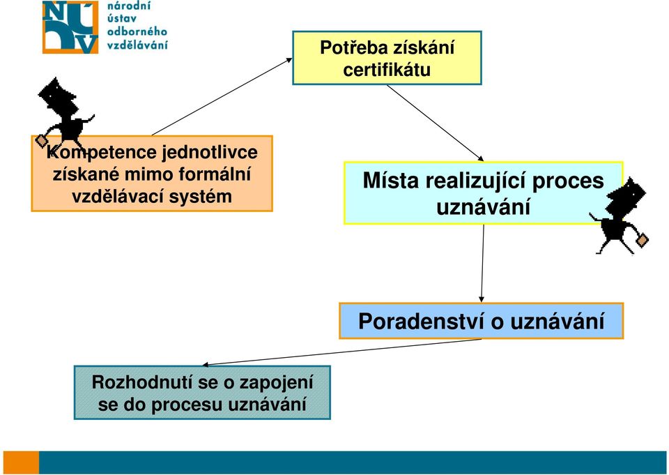 systém Místa realizující proces uznávání