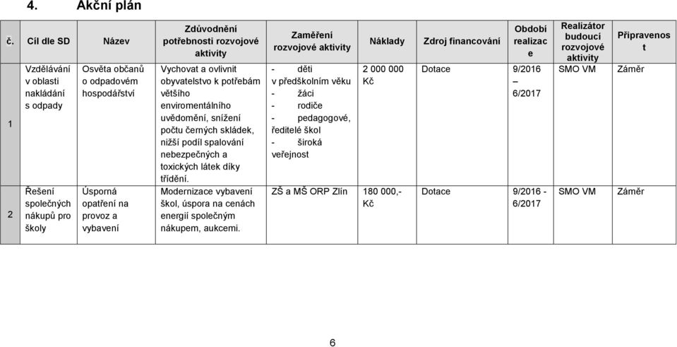 rozvojové aktivity Vychovat a ovlivnit obyvatelstvo k potřebám většího enviromentálního uvědomění, snížení počtu černých skládek, nižší podíl spalování nebezpečných a toxických látek díky třídění.