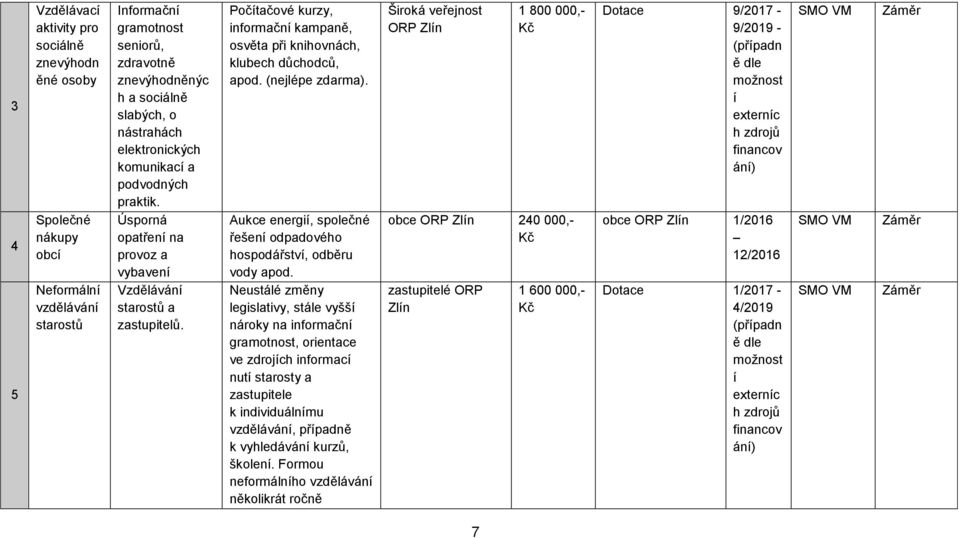 Počítačové kurzy, informační kampaně, osvěta při knihovnách, klubech důchodců, apod. (nejlépe zdarma). Aukce energií, společné řešení odpadového hospodářství, odběru vody apod.