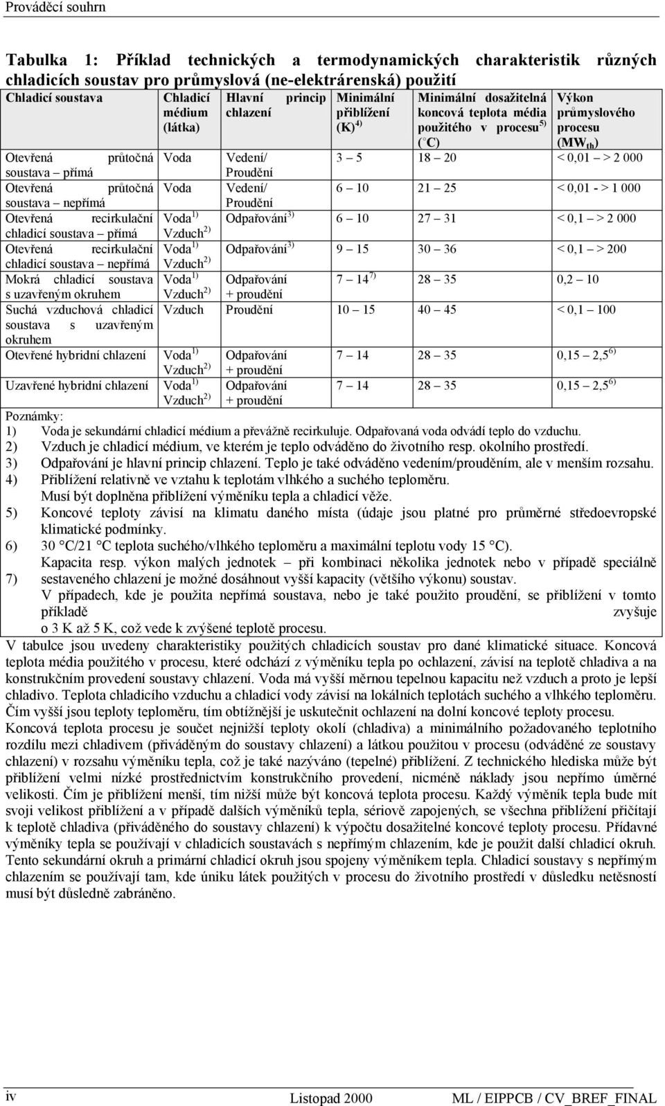 0,01 > 2 000 soustava přímá Proudění Otevřená průtočná Voda Vedení/ 6 10 21 25 < 0,01 - > 1 000 soustava nepřímá Proudění Otevřená recirkulační Voda 1) 6 10 27 31 < 0,1 > 2 000 chladicí soustava