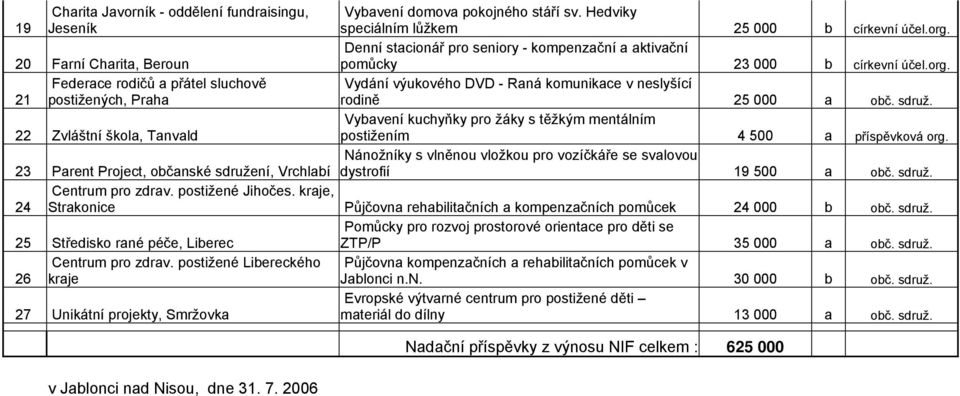 21 Federace rodičů a přátel sluchově postižených, Praha Vydání výukového DVD - Raná komunikace v neslyšící rodině 25 000 a obč. sdruž.