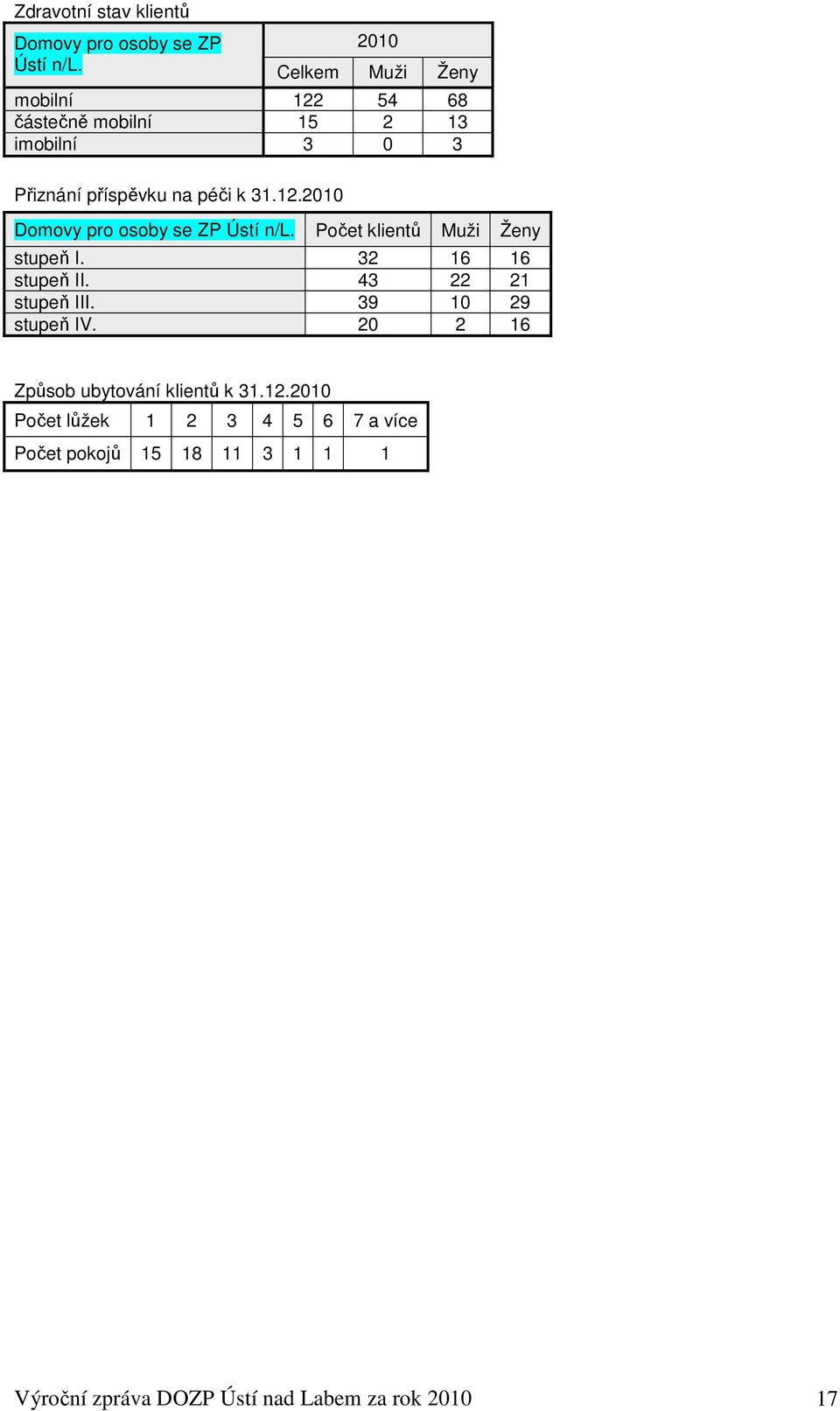 Počet klientů Muži Ženy stupeň I. 32 16 16 stupeň II. 43 22 21 stupeň III. 39 10 29 stupeň IV.