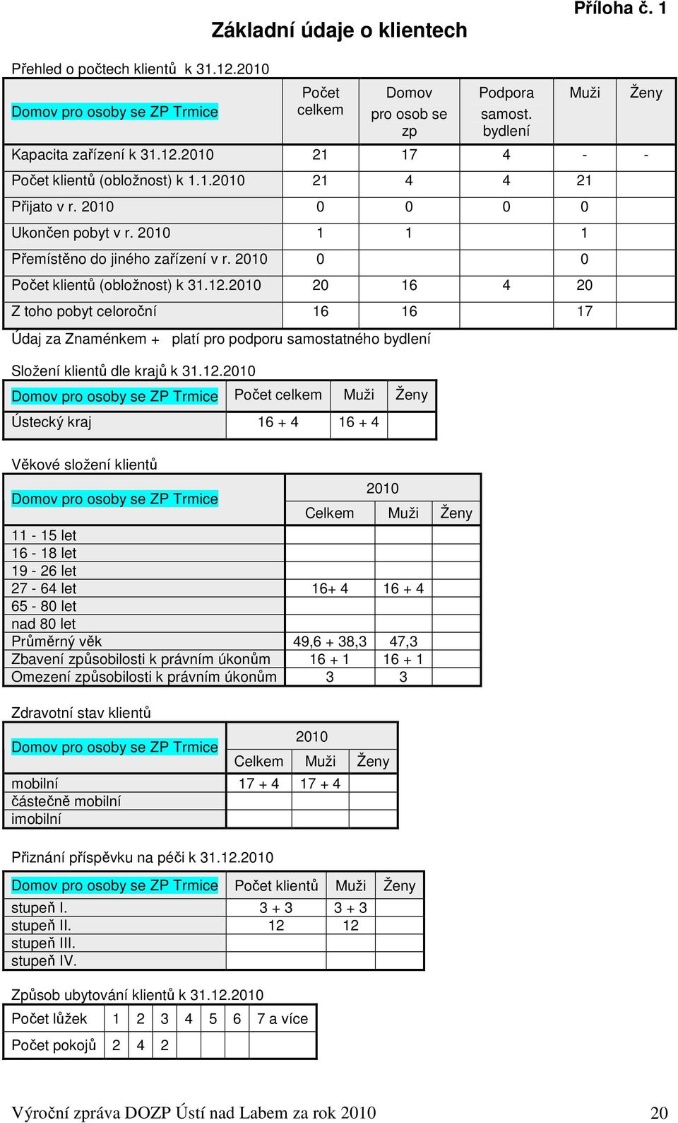 2010 20 16 4 20 Z toho pobyt celoroční 16 16 17 Údaj za Znaménkem + platí pro podporu samostatného bydlení Složení klientů dle krajů k 31.12.