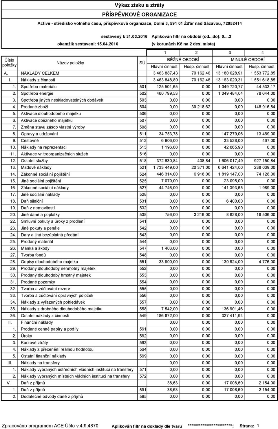 Opravy a udržování 511 9. Cestovné 512 10. Náklady na reprezentaci 513 11. Aktivace vnitroorganizačních služeb 516 12. Ostatní služby 518 13. Mzdové náklady 521 14. Zákonné sociální pojištění 524 15.