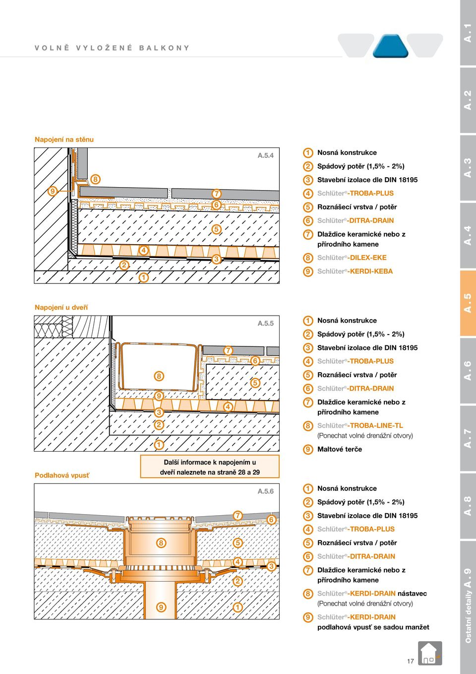 (,% - %) Stavební izolace dle DIN Schlüter -TROBA-PLUS Roznášecí vrstva / potěr Schlüter -DITRA-DRAIN Dlaždice keramické nebo z Schlüter -TROBA-LINE-TL (Ponechat volné drenážní otvory) Maltové terče