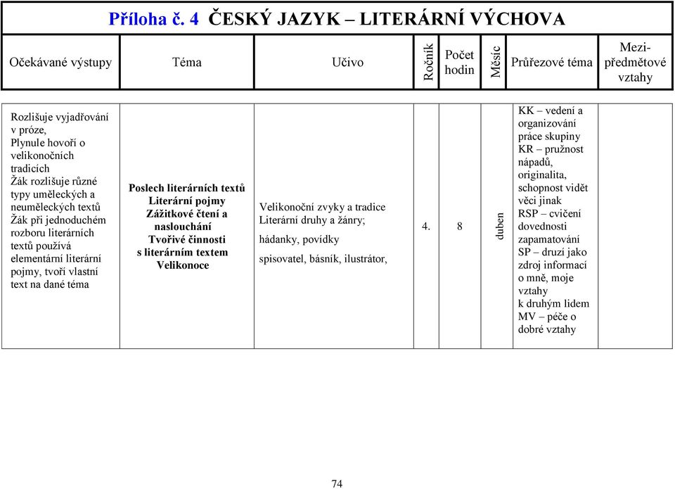 naslouchání Tvořivé činnosti s literárním textem Velikonoce Velikonoční zvyky a tradice Literární druhy a žánry;