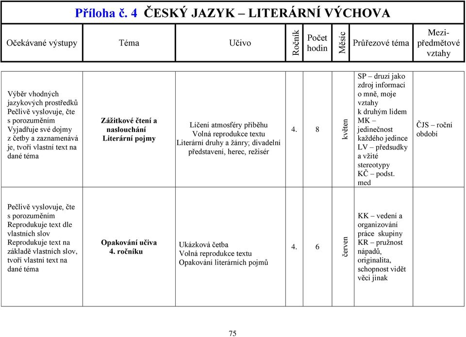 8 květen SP druzí jako zdroj informací o mně, moje k druhým lidem MK jedinečnost každého jedince LV předsudky a vžité stereotypy KČ podst.