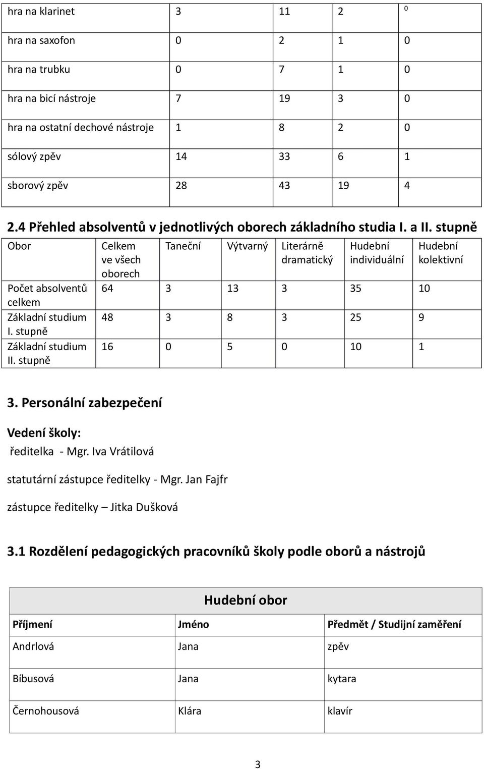 stupně Celkem ve všech oborech Taneční Výtvarný Literárně dramatický Hudební individuální 64 3 13 3 35 10 48 3 8 3 25 9 16 0 5 0 10 1 Hudební kolektivní 3.