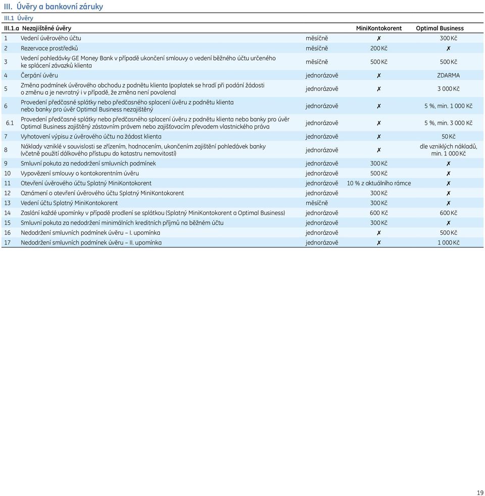 a Nezajištěné úvěry MiniKontokorent Optimal Business 1 Vedení úvěrového účtu měsíčně 300 Kč 2 Rezervace prostředků měsíčně 200 Kč 3 Vedení pohledávky GE Money Bank v případě ukončení smlouvy o vedení