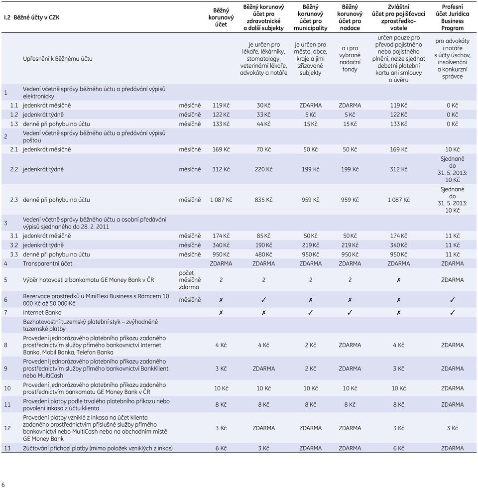 zprostředkovatele určen pouze pro převod pojistného nebo pojistného plnění, nelze sjednat debetní platební kartu ani smlouvy o úvěru Profesní účet Juridica Business Program pro advokáty i notáře s