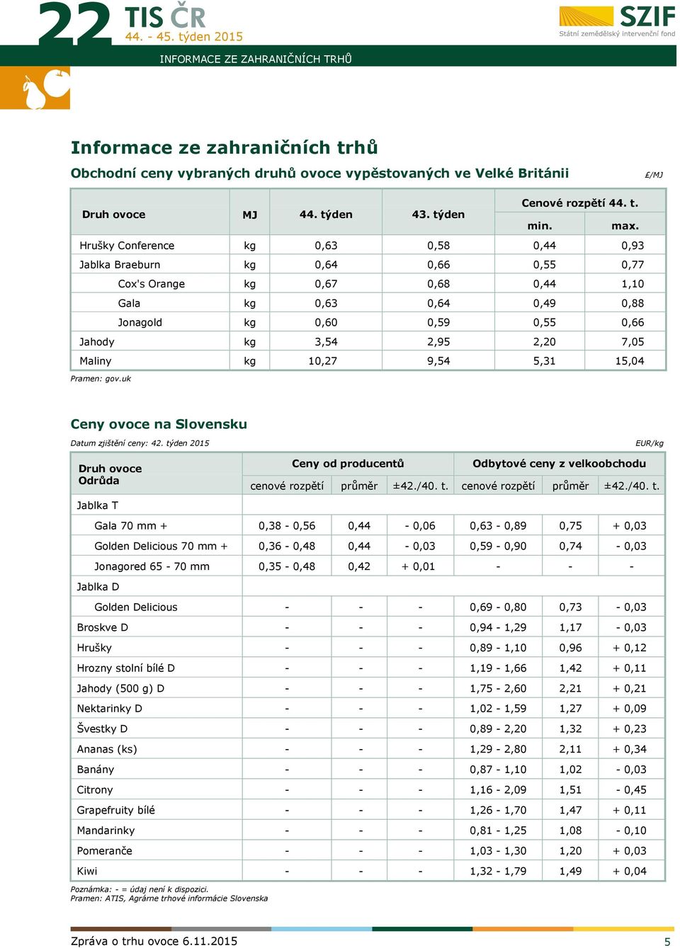 2,20 7,05 Maliny kg 10,27 9,54 5,31 15,04 Pramen: gov.uk Ceny ovoce na Slovensku Datum zjištění ceny: 42.