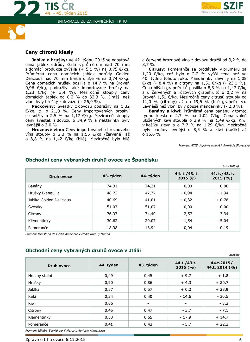 Cena domácích hrušek posílila o 14,7 % na úroveň 0,96 /kg, podražily také importované hrušky na 1,23 /kg (+ 3,4 %). Meziročně stouply ceny domácích jablek od 8,2 % do 32,3 %.