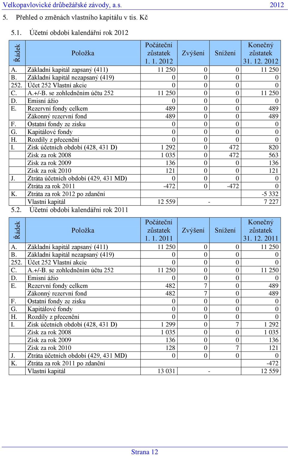 se zohledněním účtu 252 11 250 0 0 11 250 D. Emisní ážio 0 0 0 0 E. Rezervní fondy celkem 489 0 0 489 Zákonný rezervní fond 489 0 0 489 F. Ostatní fondy ze zisku 0 0 0 0 G. Kapitálové fondy 0 0 0 0 H.