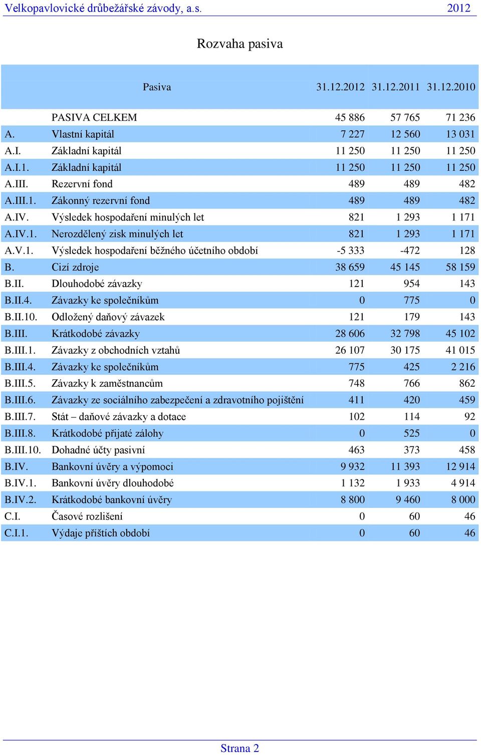 V.1. Výsledek hospodaření běžného účetního období -5 333-472 128 B. Cizí zdroje 38 659 45 145 58 159 B.II. Dlouhodobé závazky 121 954 143 B.II.4. Závazky ke společníkům 0 775 0 B.II.10.