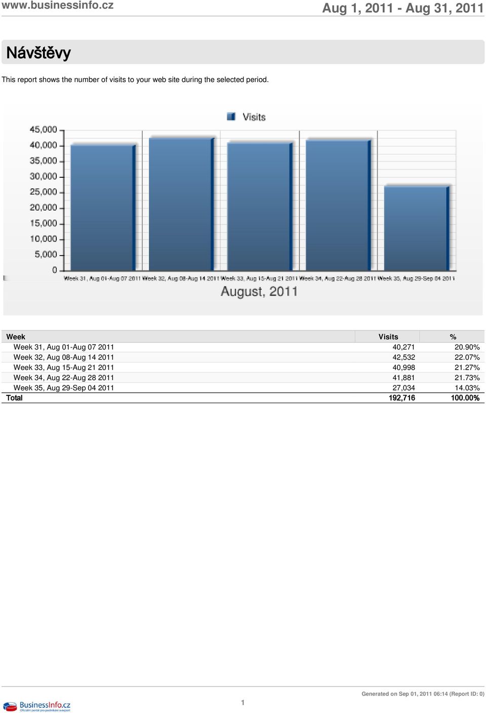 90% Week 32, Aug 08-Aug 14 2011 42,532 22.07% Week 33, Aug 15-Aug 21 2011 40,998 21.