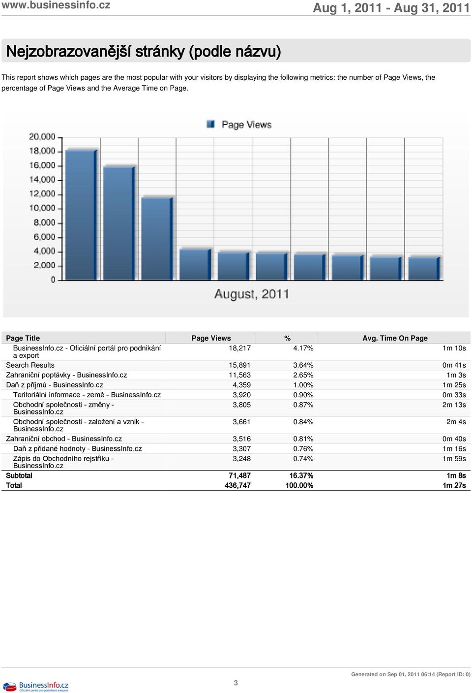 64% 0m 41s Zahraniční poptávky - BusinessInfo.cz 11,563 2.65% 1m 3s Daň z příjmů - BusinessInfo.cz 4,359 1.00% 1m 25s Teritoriální informace - země - BusinessInfo.cz 3,920 0.