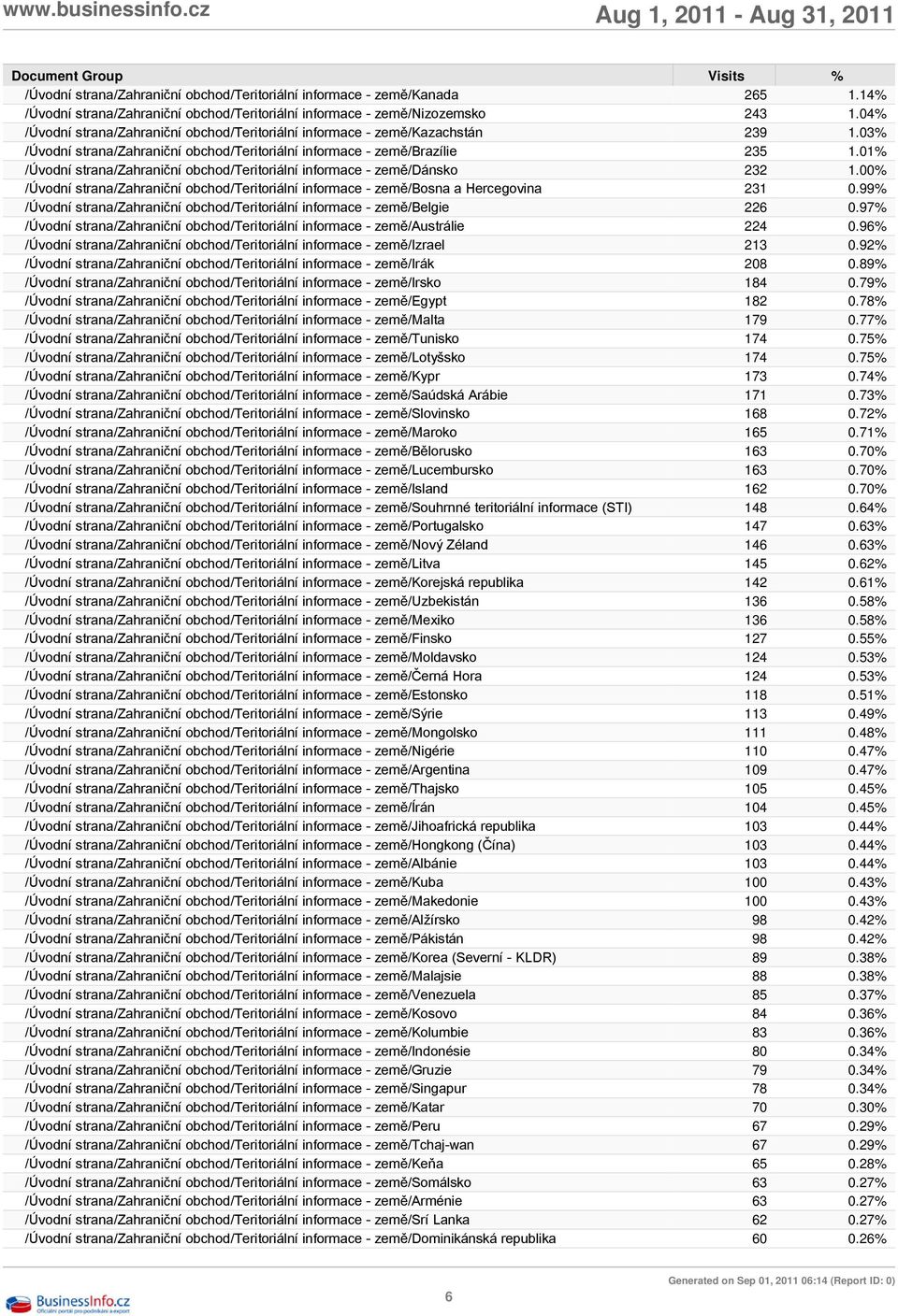 01% /Úvodní strana/zahraniční obchod/teritoriální informace - země/dánsko 232 1.00% /Úvodní strana/zahraniční obchod/teritoriální informace - země/bosna a Hercegovina 231 0.