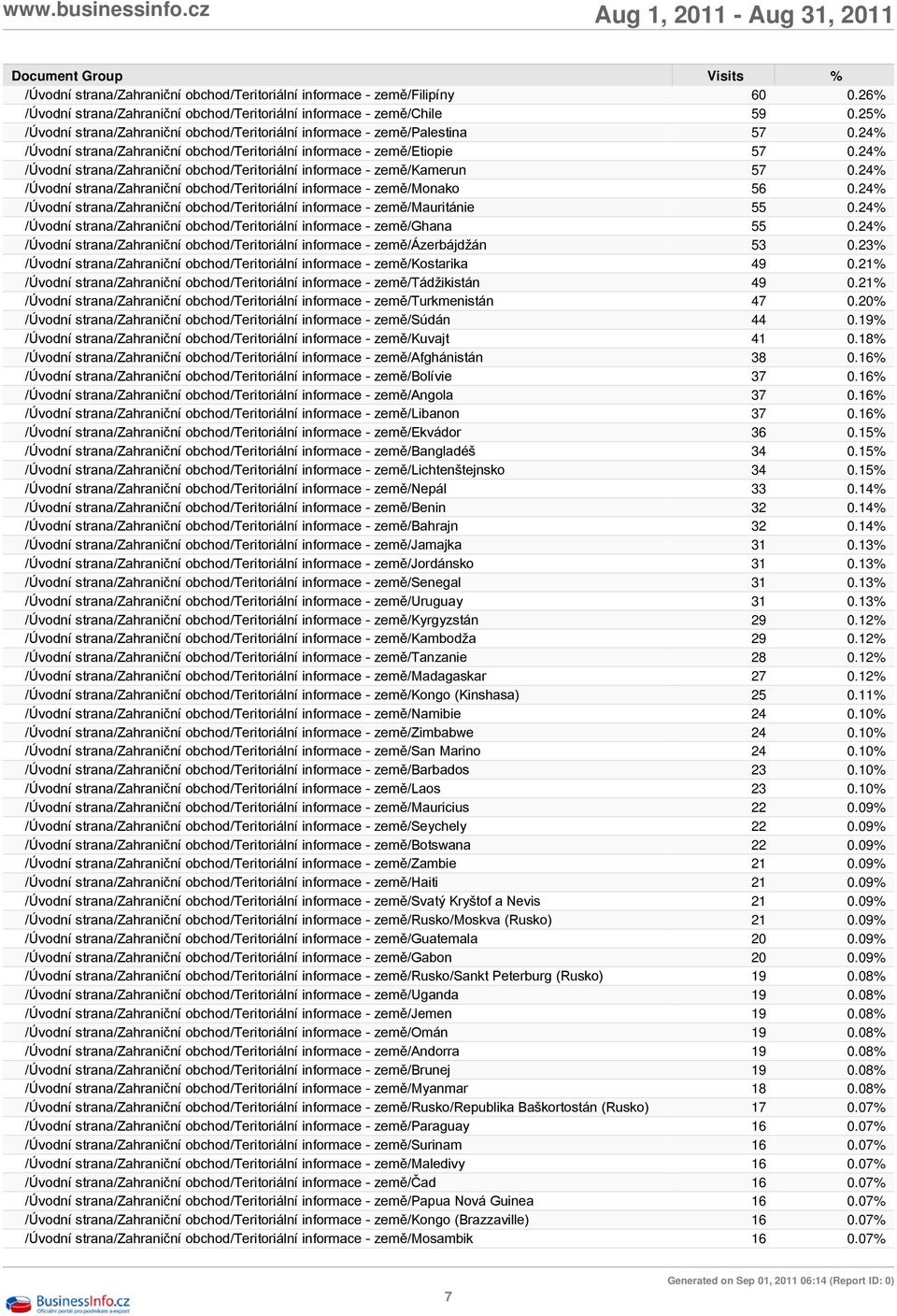 24% /Úvodní strana/zahraniční obchod/teritoriální informace - země/kamerun 57 0.24% /Úvodní strana/zahraniční obchod/teritoriální informace - země/monako 56 0.