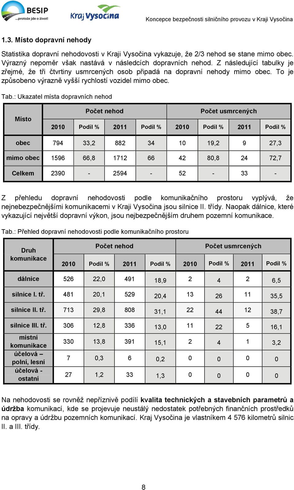 : Ukazatel místa dopravních nehod Místo Počet nehod Počet usmrcených 2010 Podíl % 2011 Podíl % 2010 Podíl % 2011 Podíl % obec 794 33,2 882 34 10 19,2 9 27,3 mimo obec 1596 66,8 1712 66 42 80,8 24