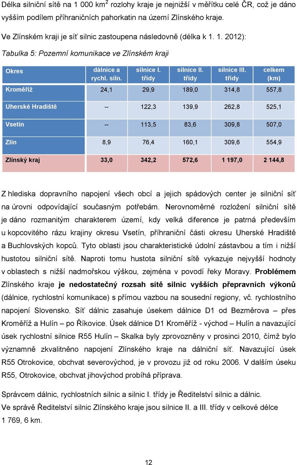 třídy celkem (km) Kroměříž 24,1 29,9 189,0 314,8 557,8 Uherské Hradiště -- 122,3 139,9 262,8 525,1 Vsetín -- 113,5 83,6 309,8 507,0 Zlín 8,9 76,4 160,1 309,6 554,9 Zlínský kraj 33,0 342,2 572,6 1