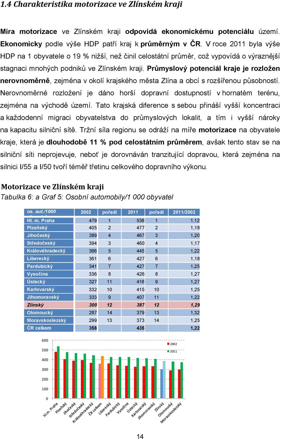 Průmyslový potenciál kraje je rozložen nerovnoměrně, zejména v okolí krajského města Zlína a obcí s rozšířenou působností.