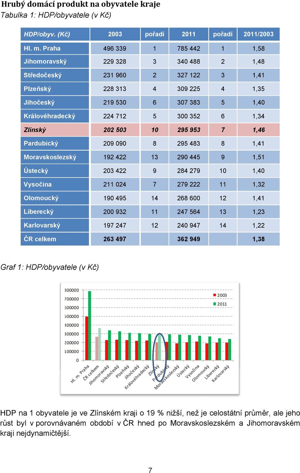 5 300 352 6 1,34 Zlínský 202 503 10 295 953 7 1,46 Pardubický 209 090 8 295 483 8 1,41 Moravskoslezský 192 422 13 290 445 9 1,51 Ústecký 203 422 9 284 279 10 1,40 Vysočina 211 024 7 279 222 11 1,32